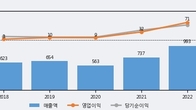 한창산업, 최근 5거래일 거래량 최고치 돌파... 주가 +12.6% ↑