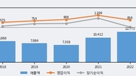 HL홀딩스, 거래량 증가하며 주가 상승... 주가 +5.06% ↑