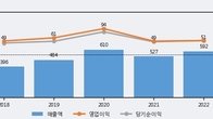 한독크린텍, 전일 대비 +6.26% 상승... 거래량 전일 4배 이상