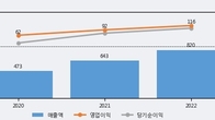 비씨엔씨, 거래량 증가하며 주가 상승... 주가 +5.27% ↑
