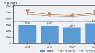 포스코엠텍, 거래량 증가하며 주가 상승... 주가 +10.02% ↑