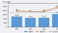 국도화학, 거래량 증가하며 주가 상승... 주가 +3.66% ↑