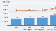 삼아알미늄, 최근 5거래일 거래량 최고치 돌파... 주가 +6.06% ↑