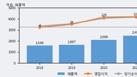 현대공업, 최근 5거래일 거래량 최고치 돌파... 주가 +5.01% ↑
