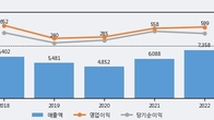 서한, 거래량 증가하며 주가 상승... 주가 +5.1% ↑