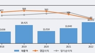 KCC건설, 최근 5거래일 거래량 최고치 돌파... 주가 +5.03% ↑