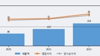 바이오에프디엔씨, 주가 +6.3% 상승 중... 최근 5거래일 최고 거래량 돌파