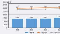 스카이라이프, 거래량 증가하며 주가 상승... 주가 +5.92% ↑
