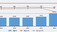 스카이라이프, 거래량 증가하며 주가 상승... 주가 +5.92% ↑