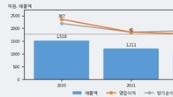 한컴라이프케어, 전일 대비 거래량 4배 이상 급증... 주가 +9.84% ↑