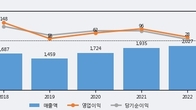 신일전자, 거래량 증가하며 주가 하락... -3.47% ↓