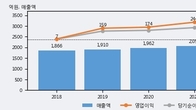우주일렉트로, 전일 대비 거래량 4배 이상 급증... 주가 +6.96% ↑