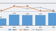 삼진, 거래량 증가하며 주가 상승... 주가 +7.27% ↑
