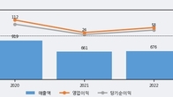 에프엔에스테크, 주가와 거래량 동반 상승... 주가 +6.71% ↑