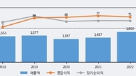 SJM, 전일 대비 +6.95% 상승... 거래량 전일 3배 이상