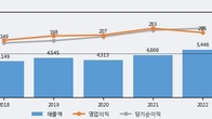 NPC, 거래량 증가하며 주가 상승... 주가 +11.9% ↑