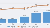 코리아써키트, 최근 5거래일 거래량 최고치 돌파... 주가 +4.98% ↑