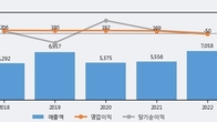 성도이엔지, 최근 5거래일 거래량 최고치 돌파... 주가 +6.15% ↑