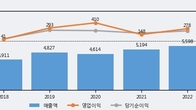 동양이엔피, 최근 5거래일 거래량 최고치 돌파... 주가 +5.45% ↑