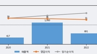 디스플레이텍, 주가 +8.59% 상승 중... 최근 5거래일 최고 거래량 돌파