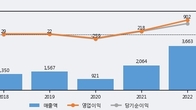 에치에프알, 거래량 최근 5거래일 최고치 돌파... 주가는 -8.44% 하락