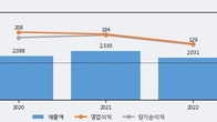 LB루셈, 전일 대비 +15.47% 상승... 거래량 전일 3배 이상