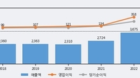 DSR, 거래량 증가하며 주가 상승... 주가 +4.29% ↑