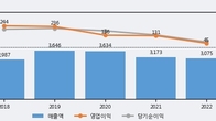 삼호개발, 거래량 증가하며 주가 상승... 주가 +6.66% ↑