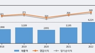 에스티아이, 거래량 증가하며 주가 상승... 주가 +16.25% ↑