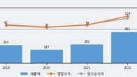 아이디피, 거래량 증가하며 주가 상승... 주가 +5.09% ↑