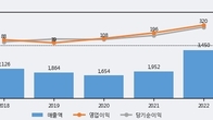 태경비케이, 전일 대비 거래량 3배 이상 급증... 주가 +6.77% ↑
