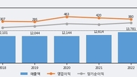 대한제당, 주가 +5.06% 상승 중... 거래량 급증