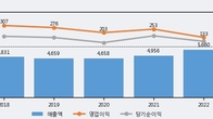 두올, 전일 대비 거래량 3배 이상 급증... 주가 +4.48% ↑