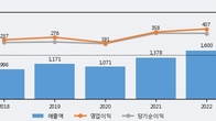 인바디, 주가와 거래량 동반 상승... 주가 +5.63% ↑