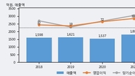 SBS콘텐츠허브, 최근 5거래일 거래량 최고치 돌파... 주가 +5.89% ↑