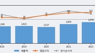 SBS콘텐츠허브, 최근 5거래일 거래량 최고치 돌파... 주가 +5.89% ↑