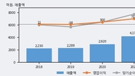 골프존뉴딘홀딩스, 거래량 증가하며 주가 상승... 주가 +5.15% ↑