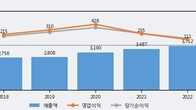 샘표식품, 주가와 거래량 동반 상승... 주가 +9.63% ↑