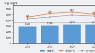 사조오양, 전일 대비 거래량 3배 이상 급증... 주가 +3.05% ↑