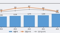 사조오양, 전일 대비 거래량 3배 이상 급증... 주가 +3.05% ↑
