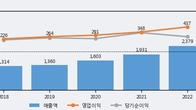 뷰웍스, 거래량 증가하며 주가 상승... 주가 +7.03% ↑