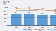 케어젠, 최근 5거래일 거래량 최고치 돌파... 주가 +14.5% ↑