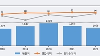 대아티아이, 주가와 거래량 동반 상승... 주가 +6.44% ↑