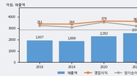 테크윙, 주가 +7.65% 상승 중... 최근 5거래일 최고 거래량 돌파