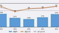 와이엠씨, 주가 +5.27% 상승 중... 최근 5거래일 최고 거래량 돌파