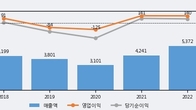 에스와이, 전일 대비 +7.81% 상승... 거래량 전일 4배 이상