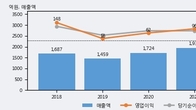 신일전자, 주가와 거래량 동반 상승... 주가 +4.07% ↑
