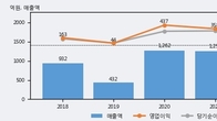 디바이스이엔지, 주가와 거래량 동반 상승... 주가 +5.46% ↑