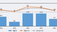 디바이스이엔지, 주가와 거래량 동반 상승... 주가 +5.46% ↑