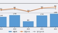 프로텍, 거래량 증가하며 주가 하락... -5.21% ↓
